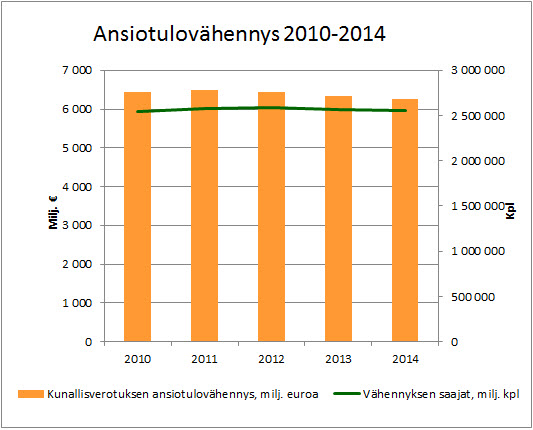 Ansiotulovähennys 2010-2014